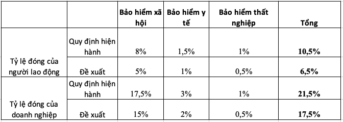 Đề xuất giảm tỷ lệ đóng bảo hiểm xã hội bắt buộc