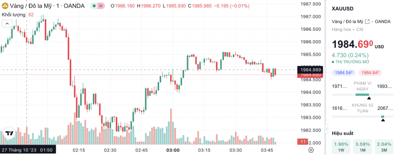 Giá vàng hôm nay 27/10/2023: Giá vàng 9999, SJC, 24K, Mi Hồng, PNJ, DOJI