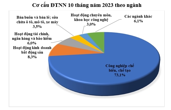 Dòng vốn FDI vào Việt Nam đạt hơn 25,76 tỷ USD trong 10 tháng