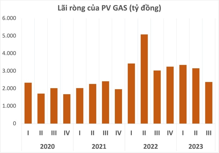 PV GAS vẫn vượt 38% chỉ tiêu lợi nhuận năm dù lãi quý III giảm mạnh