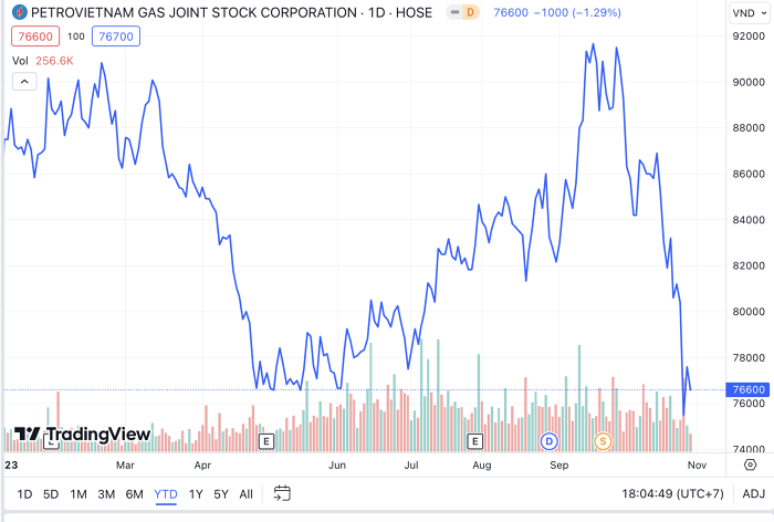 PV GAS vẫn vượt 38% chỉ tiêu lợi nhuận năm dù lãi quý III giảm mạnh