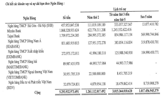 PV GAS vẫn vượt 38% chỉ tiêu lợi nhuận năm dù lãi quý III giảm mạnh