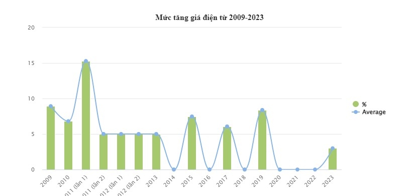 Tại sao EVN vẫn lỗ đậm dù giá điện 2023 đã tăng 3%?