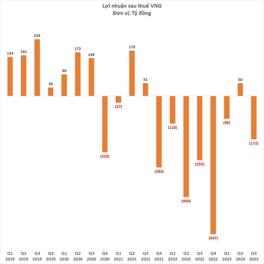 Bất chấp doanh thu kỷ lục, VNG vẫn lỗ 172 tỷ đồng