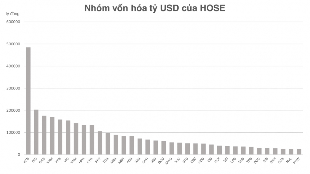 Số lượng cổ phiếu đạt vốn hóa tỷ đô của HOSE về mức thấp nhất kể từ đầu năm