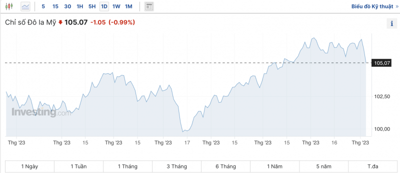 Tỷ giá USD hôm nay 6/11/2023: Giá đô hôm nay, USD chợ đen, USD VCB tuần tới liệu có tiếp tục giảm?