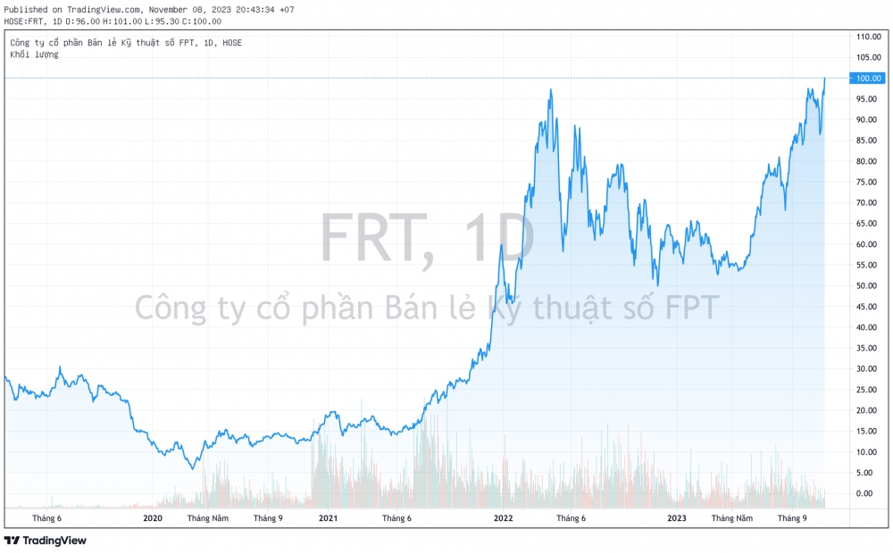 Cổ phiếu FPT Retail (FRT) bứt phá ngoạn mục, chạm mốc 100.000 đồng/cp