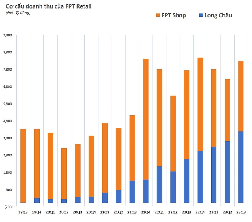 Cổ phiếu FPT Retail (FRT) bứt phá ngoạn mục, chạm mốc 100.000 đồng/cp