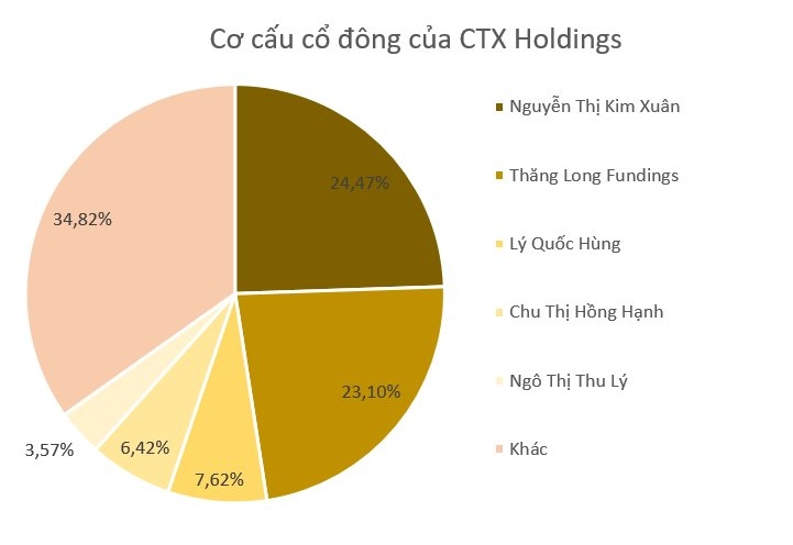 Cổ phiếu CTX nguy cơ bị hủy niêm yết