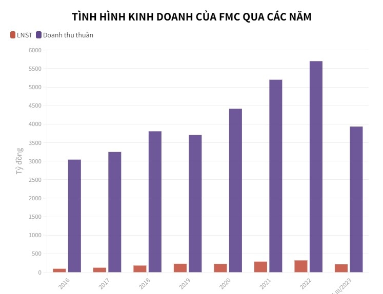 Quý III/2023, ngành thủy sản ghi nhận gam màu xám trong bức tranh kinh doanh: Khi nào ngành thủy sản mới hồi phục?