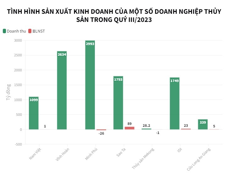 Quý III/2023, ngành thủy sản ghi nhận gam màu xám trong bức tranh kinh doanh: Khi nào ngành thủy sản mới hồi phục?