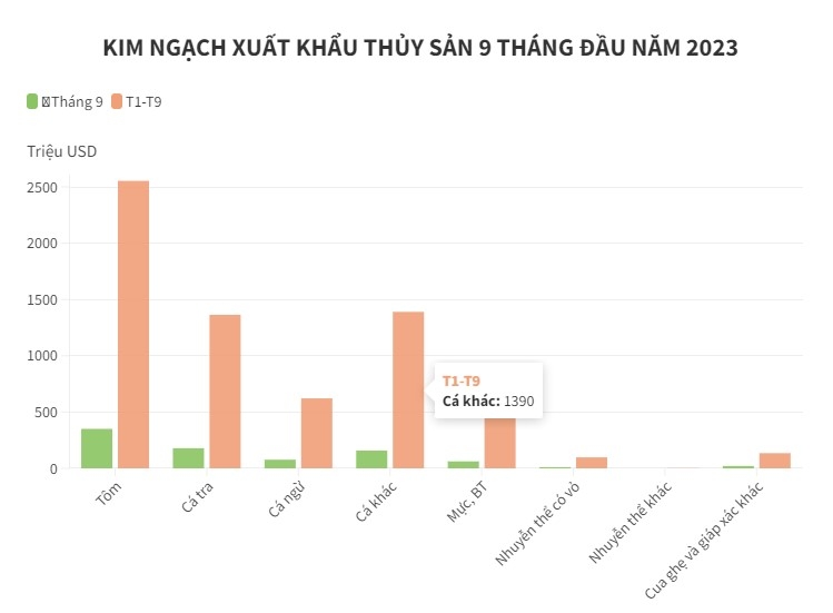 Quý III/2023, ngành thủy sản ghi nhận gam màu xám trong bức tranh kinh doanh: Khi nào ngành thủy sản mới hồi phục?