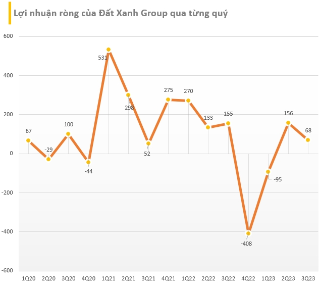 Đất Xanh Group (DXG) đang làm hồ sơ giải thể hàng loạt công ty con