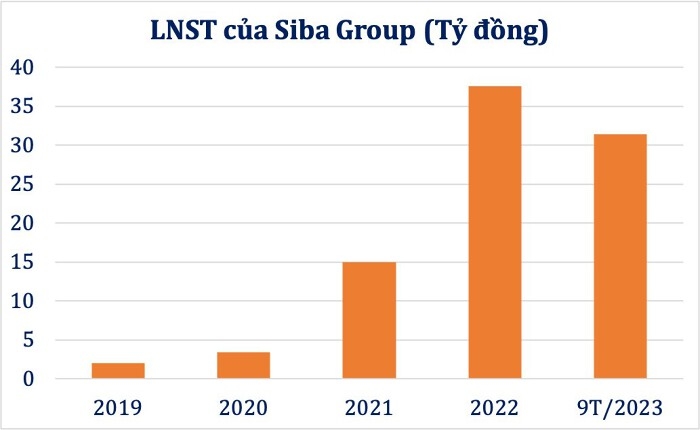 Hé lộ chân dung Siba Group sắp được niêm yết 25 triệu cổ phiếu trên HOSE