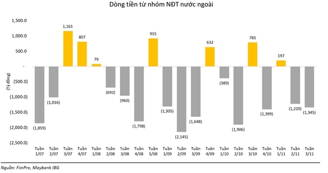 Chứng khoán Việt Nam: Sức mua của nhà đầu tư ngoại vẫn yếu