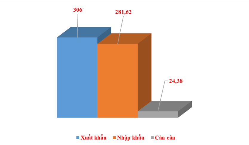 Kim ngạch xuất nhập khẩu cả nước đạt gần 30 tỷ USD trong nửa đầu tháng 11/2023