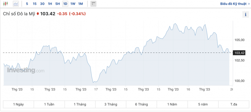 Tỷ giá USD hôm nay 27/11/2023: USD tiếp tục suy yếu kéo dài