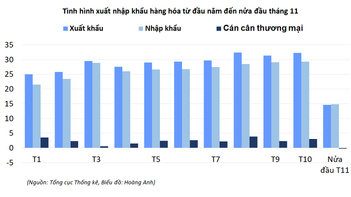 Hé lộ cán cân thương mại nhập siêu trong nửa đầu tháng 11/2023