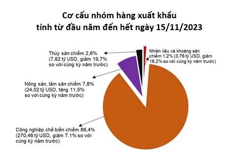 Hé lộ cán cân thương mại nhập siêu trong nửa đầu tháng 11/2023