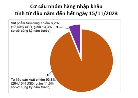 Hé lộ cán cân thương mại nhập siêu trong nửa đầu tháng 11/2023