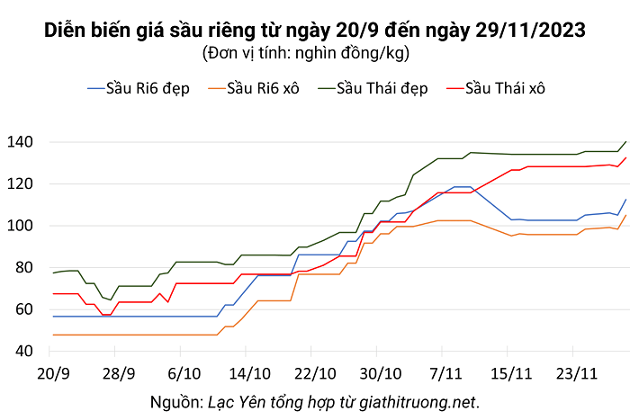 10 tháng đầu năm, xuất khẩu sầu riêng đạt hơn 2 tỷ USD