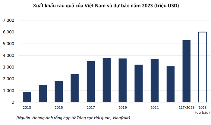 10 tháng đầu năm, xuất khẩu sầu riêng đạt hơn 2 tỷ USD