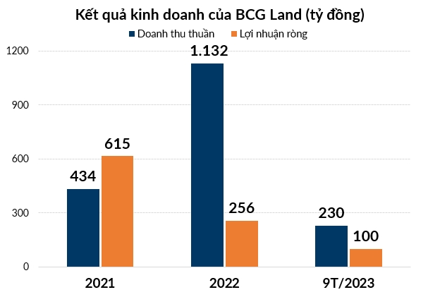BCG Land chốt ngày lên UpCoM trong tháng 12, giá chào sàn 12.000 đồng/cổ phiếu
