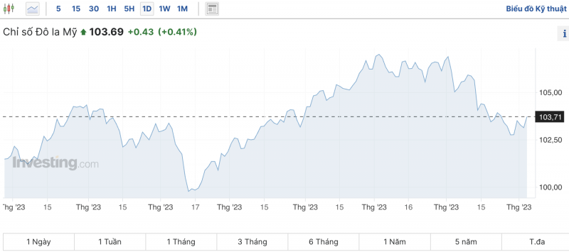 Tỷ giá USD hôm nay 5/12/2023: USD