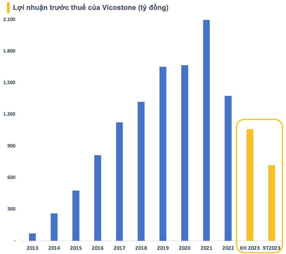 Diễn biến cổ phiếu cùng chiều kinh doanh, Vicostone bị soán ngôi quán quân vốn hóa trên HNX