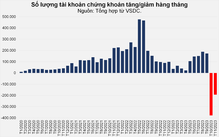 Xóa thêm 340.000 tài khoản chứng khoán trong tháng qua