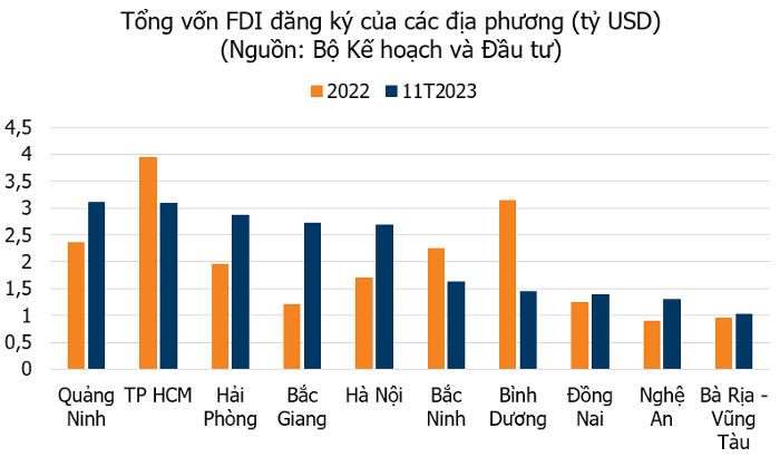 7 địa phương hút vốn FDI 11 tháng vượt mức cả năm 2022