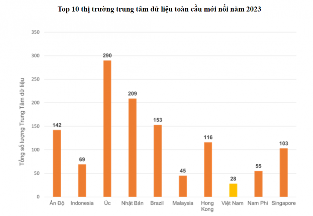 Việt Nam là một trong những thị trường phát triển trung tâm dữ liệu nhanh nhất thế giới