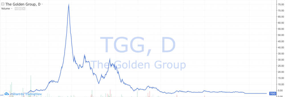 Gần 27,3 triệu cổ phiếu TGG chính thức bị hủy niêm yết kể từ ngày 18/12