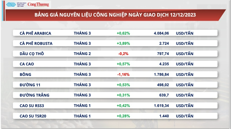 Giá cà phê xuất khẩu tiếp tục tăng vọt, có thể lập đỉnh mới năm 2024 vì áp lực nguồn cung