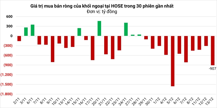 Cổ phiếu Việt lao đao giữa lúc giá vàng, chứng khoán Mỹ liên tục lập kỷ lục