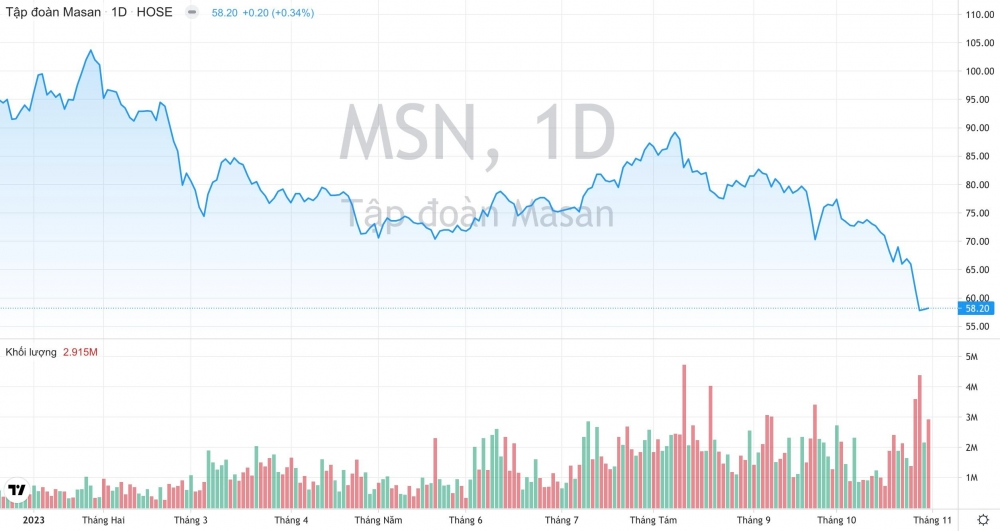 Có nên giữ cổ phiếu MSN trong dài hạn?