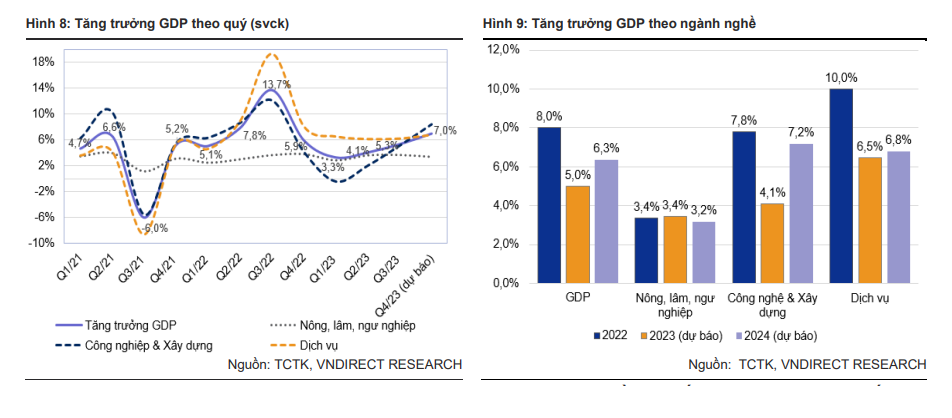 VNDirect dự báo 4 yếu tố phục hồi giúp kinh tế Việt Nam tăng tốc năm 2024