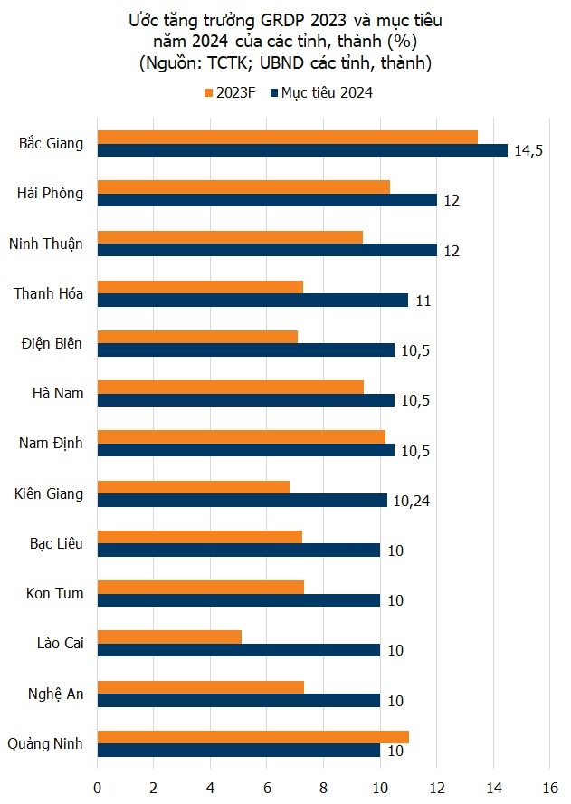 8 địa phương đặt mục tiêu tăng trưởng GRDP trên 10% năm 2024