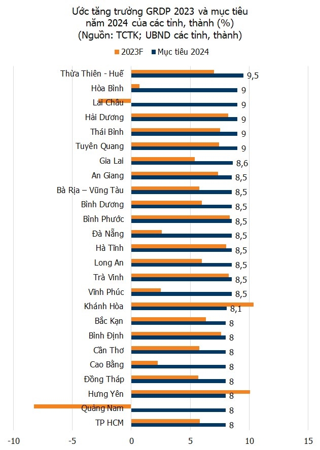 8 địa phương đặt mục tiêu tăng trưởng GRDP trên 10% năm 2024