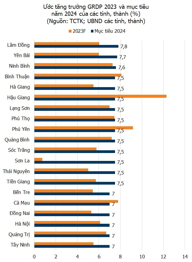 8 địa phương đặt mục tiêu tăng trưởng GRDP trên 10% năm 2024