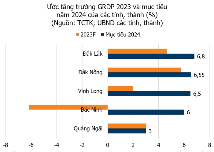 8 địa phương đặt mục tiêu tăng trưởng GRDP trên 10% năm 2024