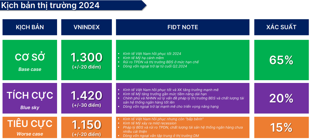Chuyên gia FIDT điểm tên 6 cổ phiếu tiềm năng trong năm 2024