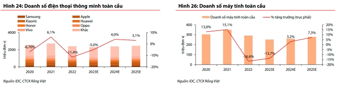 VDSC: Xuất khẩu là trụ cột tăng trưởng năm 2024, thị trường địa ốc tiếp tục ảm đạm