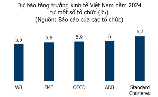 Standard Chartered: Tăng trưởng GDP của Việt Nam đạt 6,7% năm 2024, nới lỏng tiền tệ có thể sắp kết thúc