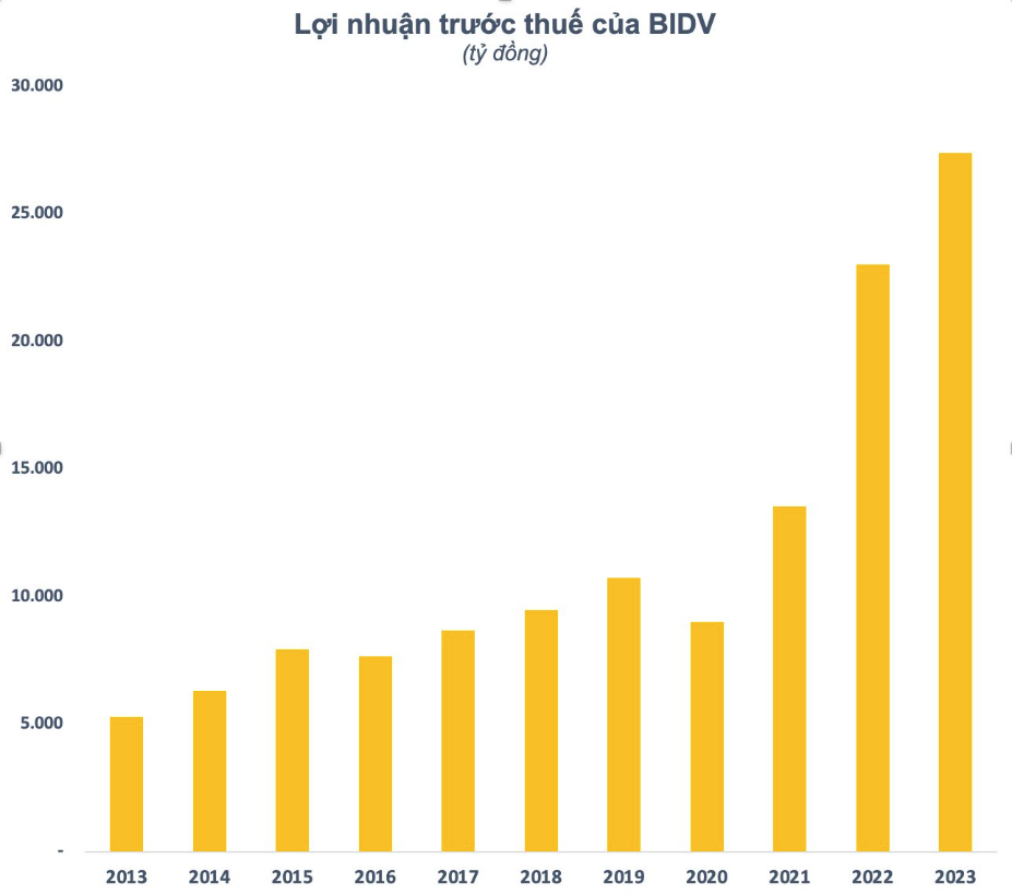 Cổ đông Hàn lãi lớn khi cổ phiếu BIDV lên đỉnh lịch sử