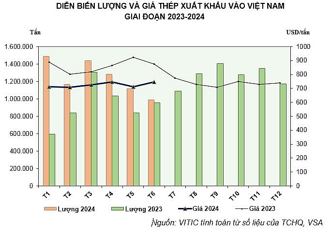 Xu hướng tăng trưởng ngành thép chưa chắc chắn