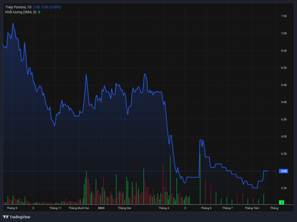 Diễn biến giá cổ phiếu POM