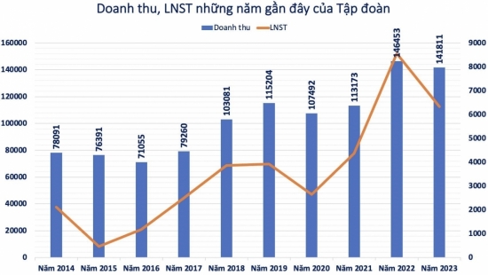 Kiểm toán Nhà nước phát hiện loạt sai phạm tài chính, Vinacomin kinh doanh ra sao?