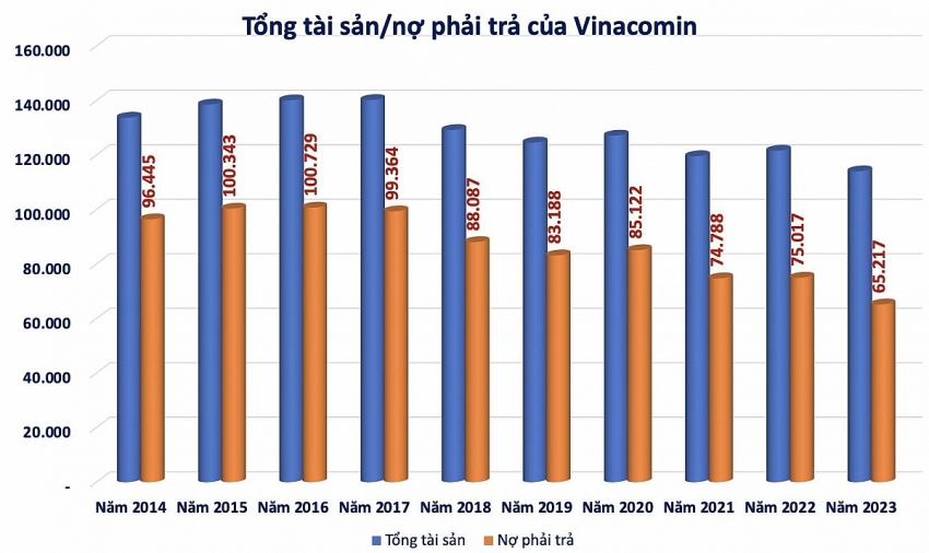 Kiểm toán Nhà nước phát hiện loạt sai phạm tài chính, Vinacomin kinh doanh ra sao?