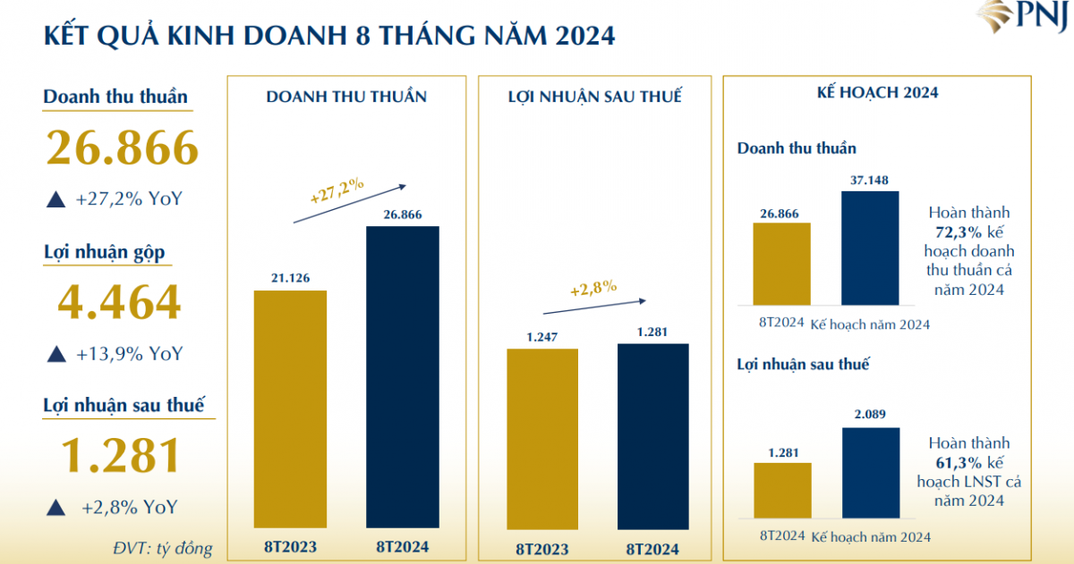 PNJ lãi gần 1.300 tỷ đồng trong 8 tháng đầu năm 2024